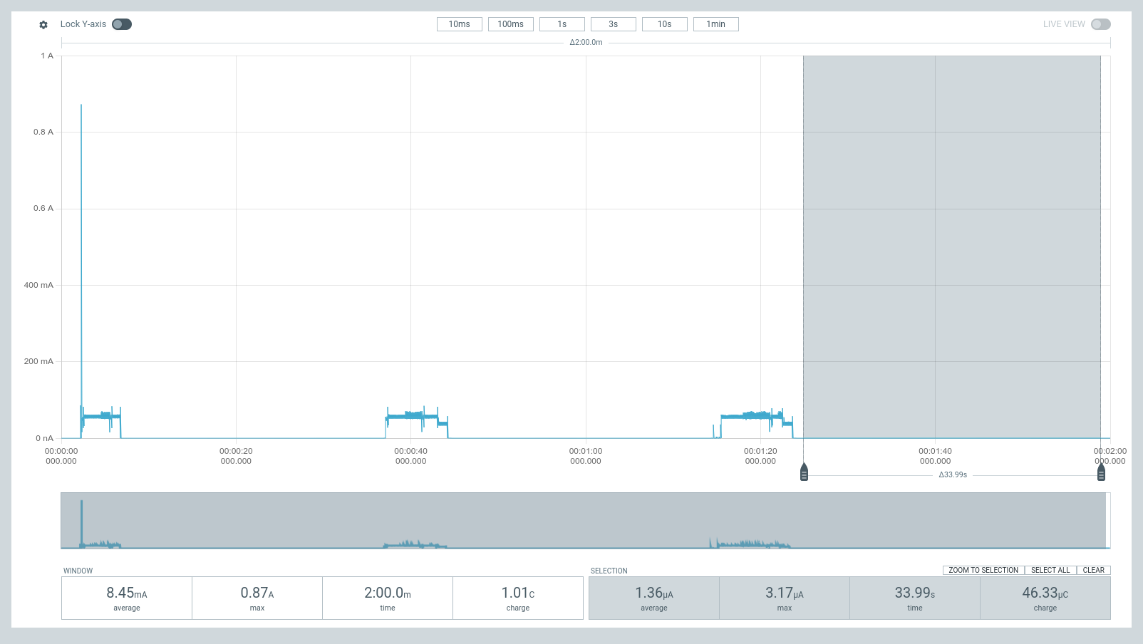 Shutdown mode current measurement trace