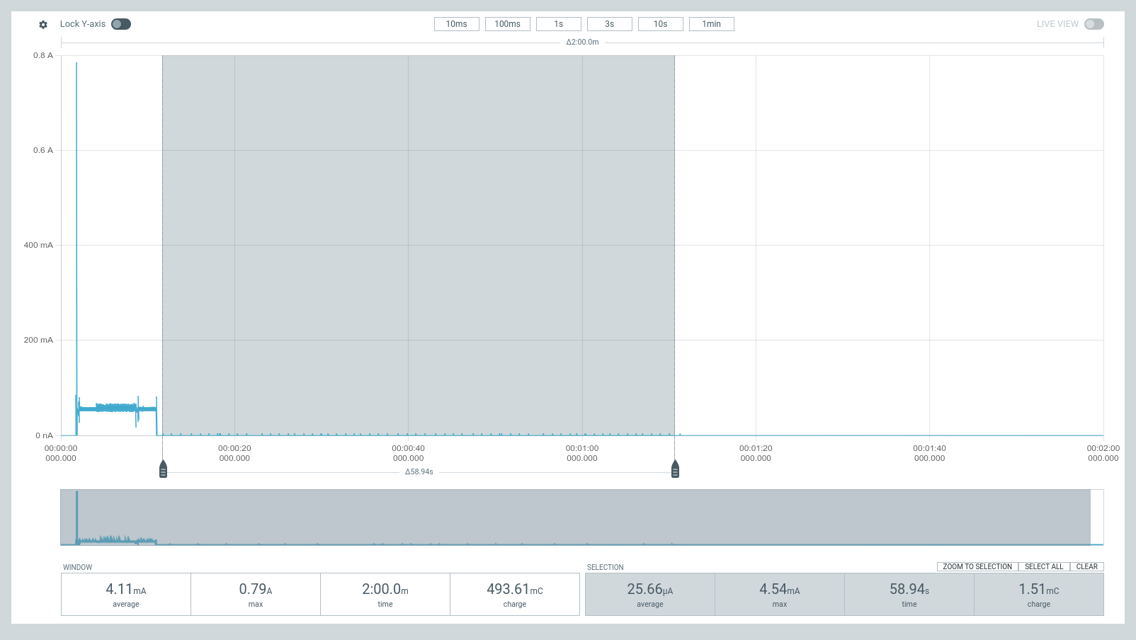 Fuel gauge enabled, initial current measurement trace